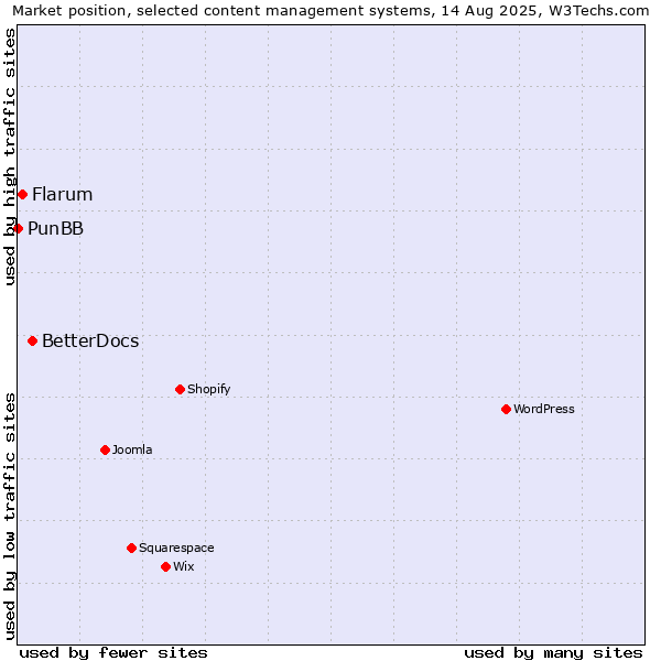 Market position of BetterDocs vs. Flarum vs. PunBB