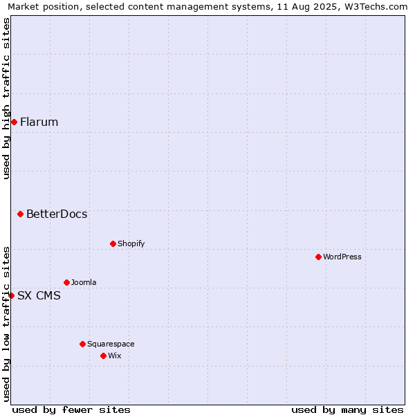 Market position of BetterDocs vs. Flarum vs. SX CMS