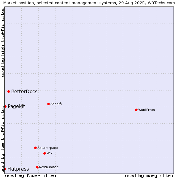 Market position of BetterDocs vs. Pagekit vs. Flatpress