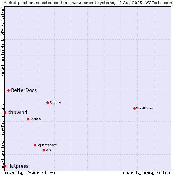 Market position of BetterDocs vs. phpwind vs. Flatpress