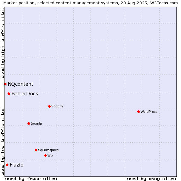 Market position of BetterDocs vs. Flazio vs. NQcontent
