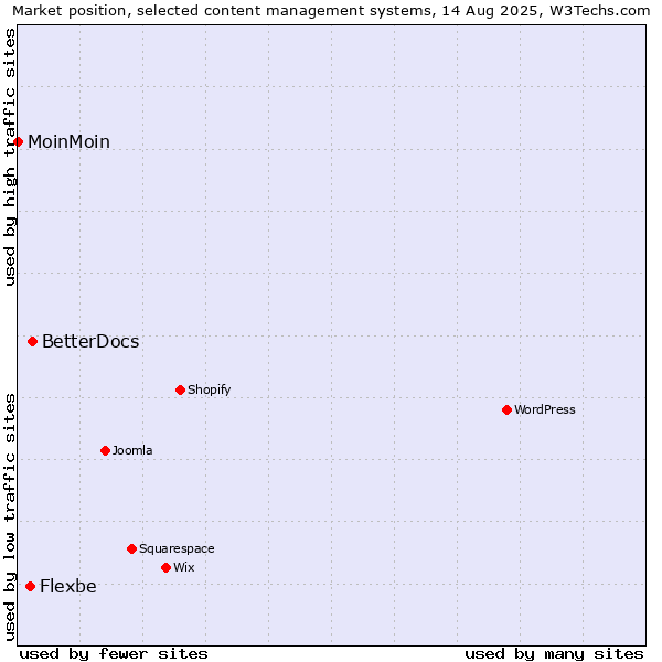 Market position of BetterDocs vs. Flexbe vs. MoinMoin