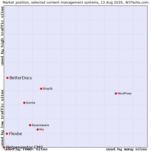 Market position of BetterDocs vs. Flexbe vs. Netgenerator CMS