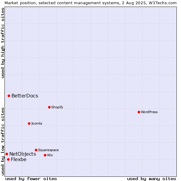Market position of BetterDocs vs. Flexbe vs. NetObjects