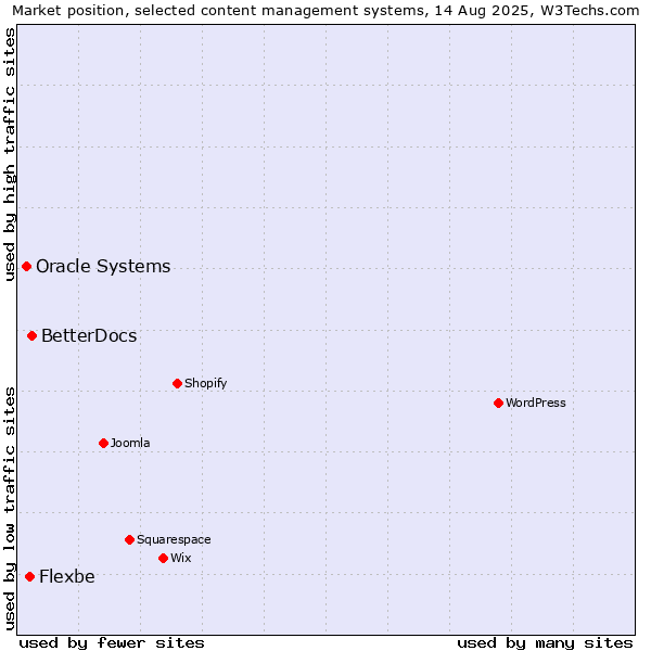 Market position of BetterDocs vs. Flexbe vs. Oracle Systems