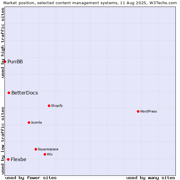 Market position of BetterDocs vs. Flexbe vs. PunBB
