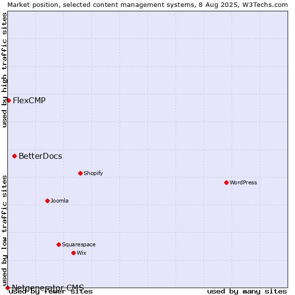Market position of BetterDocs vs. FlexCMP vs. Netgenerator CMS