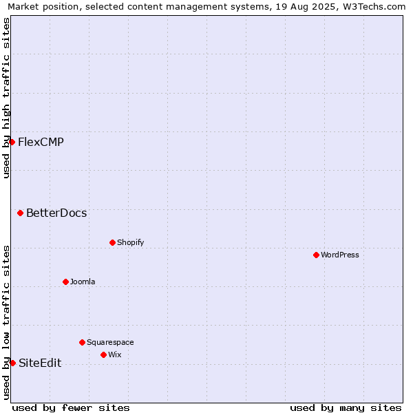 Market position of BetterDocs vs. SiteEdit vs. FlexCMP