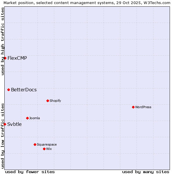 Market position of BetterDocs vs. FlexCMP vs. Svbtle