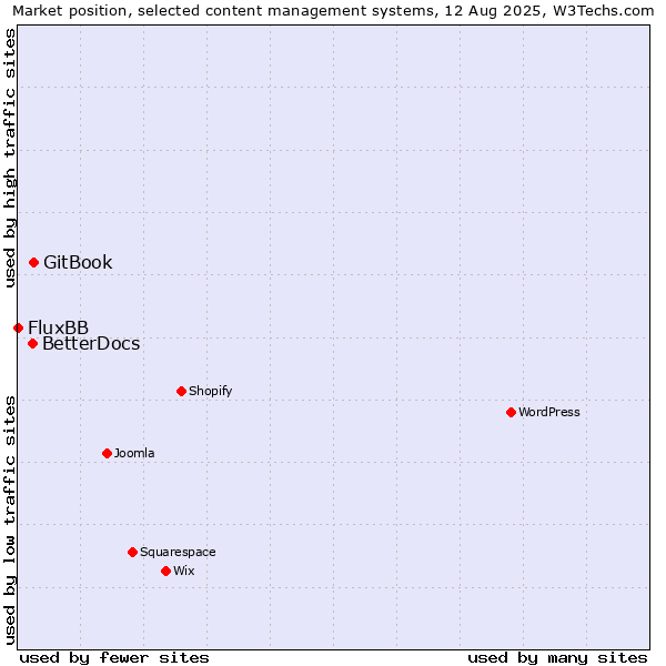 Market position of GitBook vs. BetterDocs vs. FluxBB