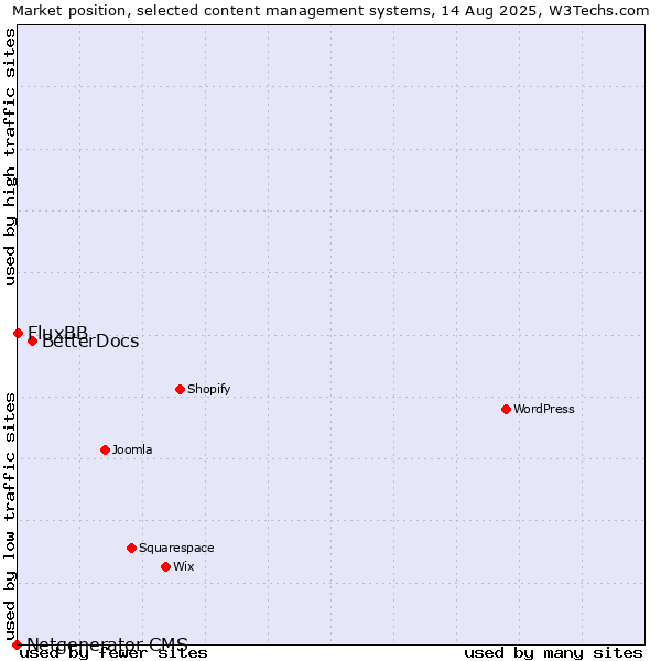 Market position of BetterDocs vs. FluxBB vs. Netgenerator CMS