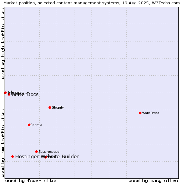 Market position of Hostinger Website Builder vs. BetterDocs vs. Flynax