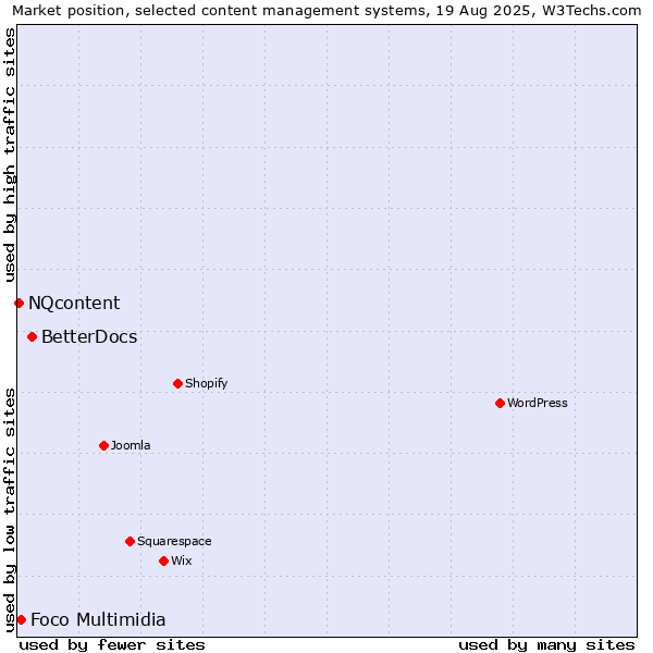 Market position of BetterDocs vs. Foco Multimidia vs. NQcontent