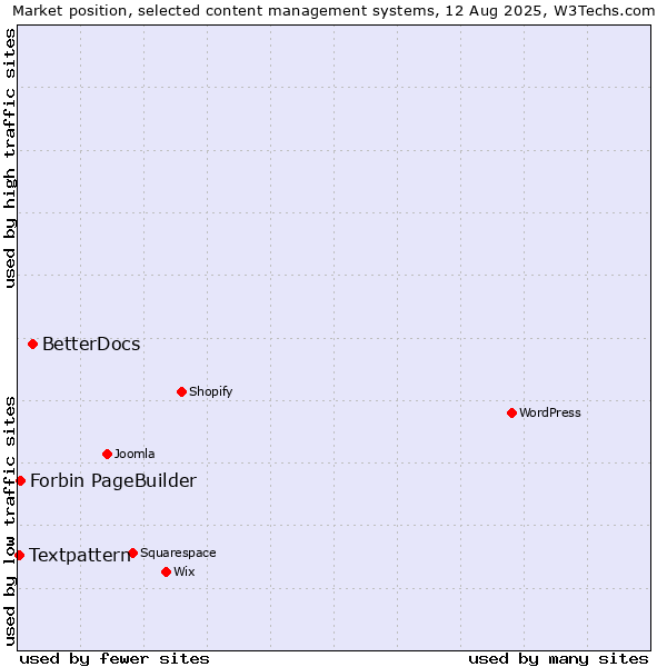 Market position of BetterDocs vs. Forbin PageBuilder vs. Textpattern