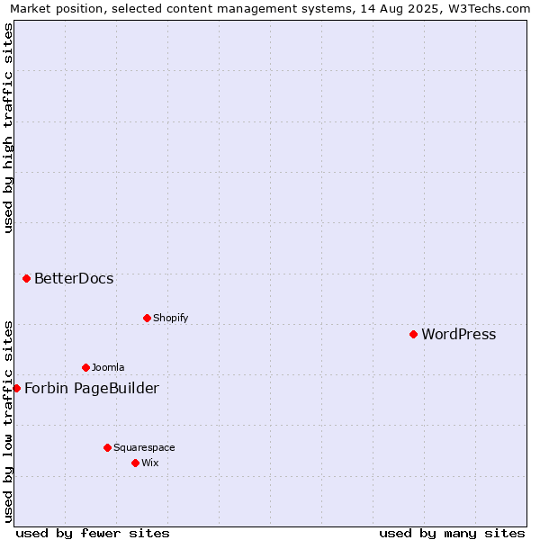 Market position of WordPress vs. BetterDocs vs. Forbin PageBuilder