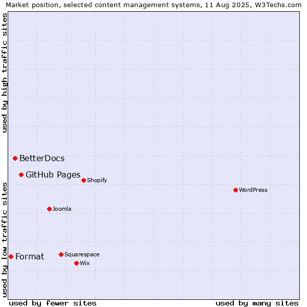 Market position of GitHub Pages vs. BetterDocs vs. Format