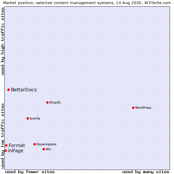 Market position of BetterDocs vs. Format vs. inPage
