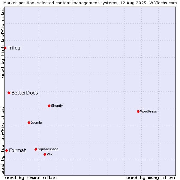 Market position of BetterDocs vs. Format vs. Trilogi