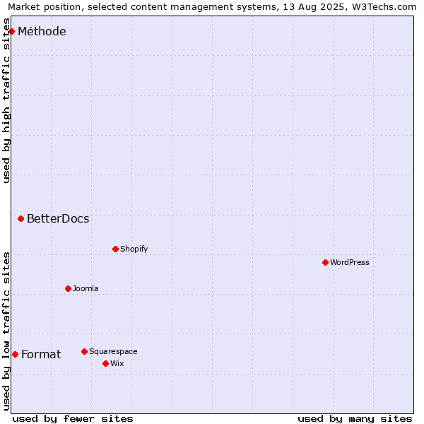 Market position of BetterDocs vs. Format vs. Méthode