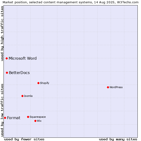 Market position of BetterDocs vs. Microsoft Word vs. Format