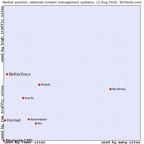 Market position of BetterDocs vs. Format vs. Navigate CMS