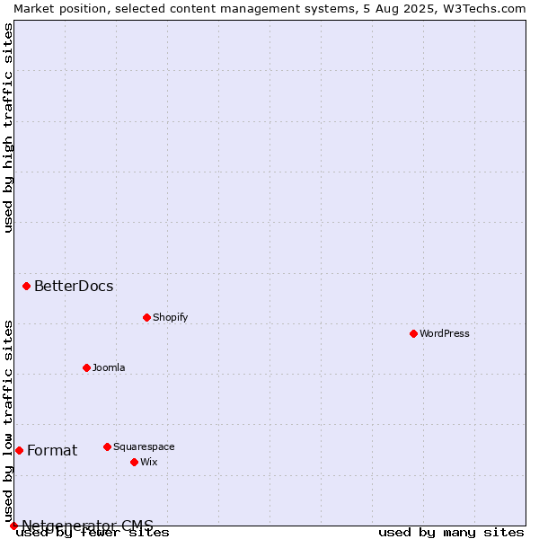 Market position of BetterDocs vs. Format vs. Netgenerator CMS