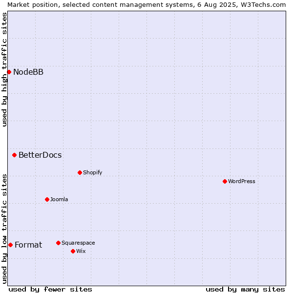 Market position of BetterDocs vs. Format vs. NodeBB