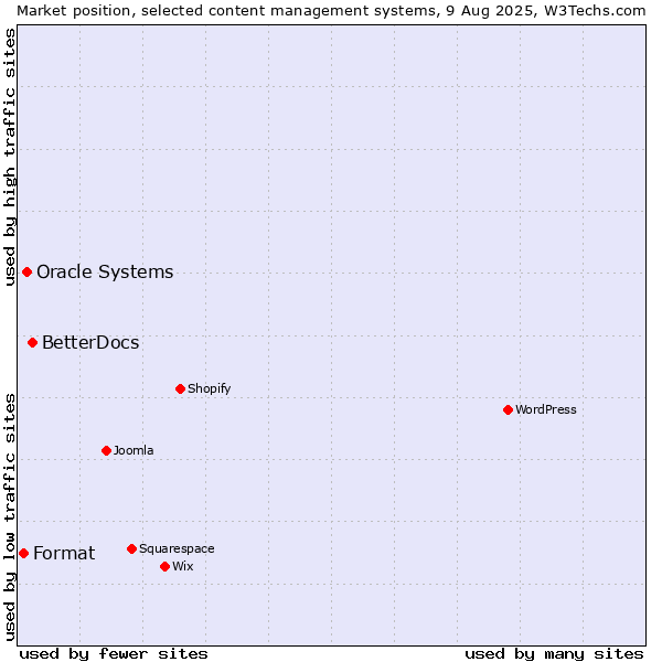 Market position of BetterDocs vs. Oracle Systems vs. Format