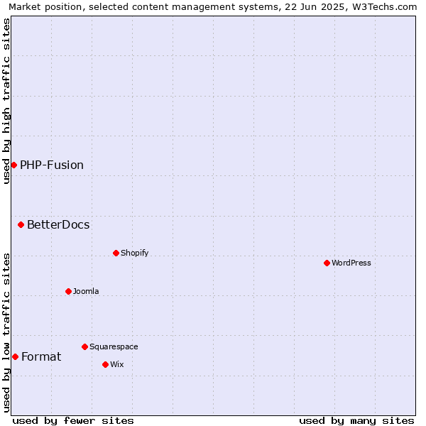 Market position of BetterDocs vs. Format vs. PHP-Fusion