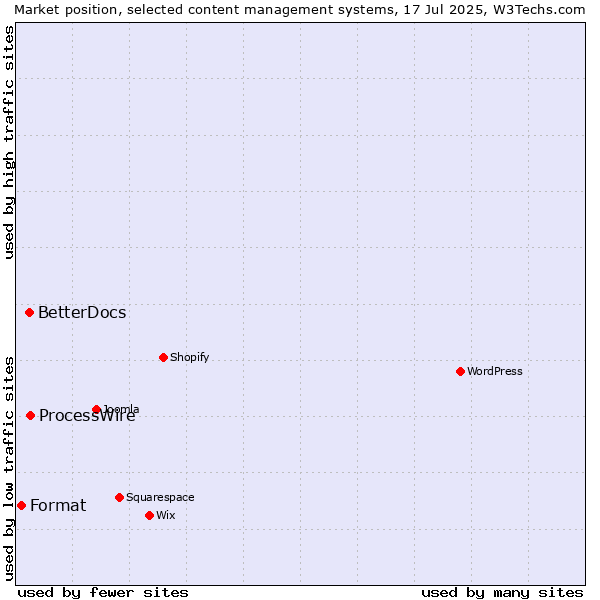 Market position of ProcessWire vs. BetterDocs vs. Format