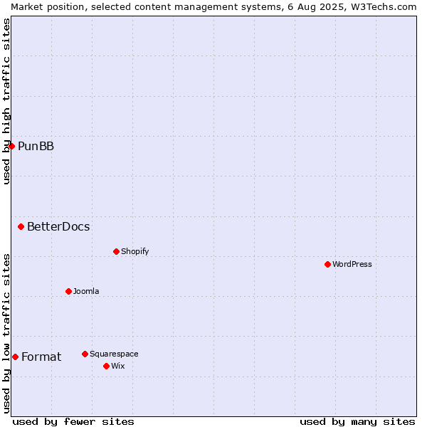 Market position of BetterDocs vs. Format vs. PunBB