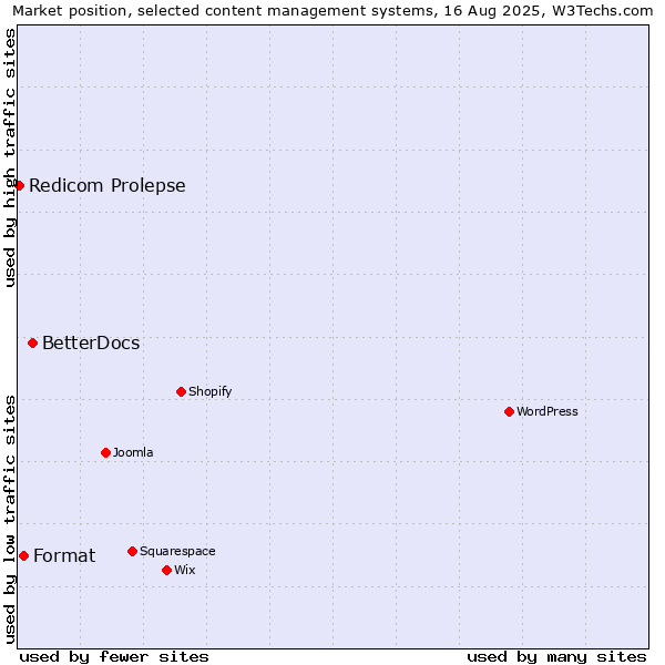 Market position of BetterDocs vs. Format vs. Redicom Prolepse