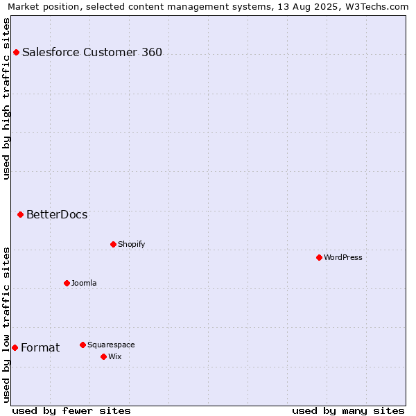 Market position of BetterDocs vs. Salesforce Customer 360 vs. Format