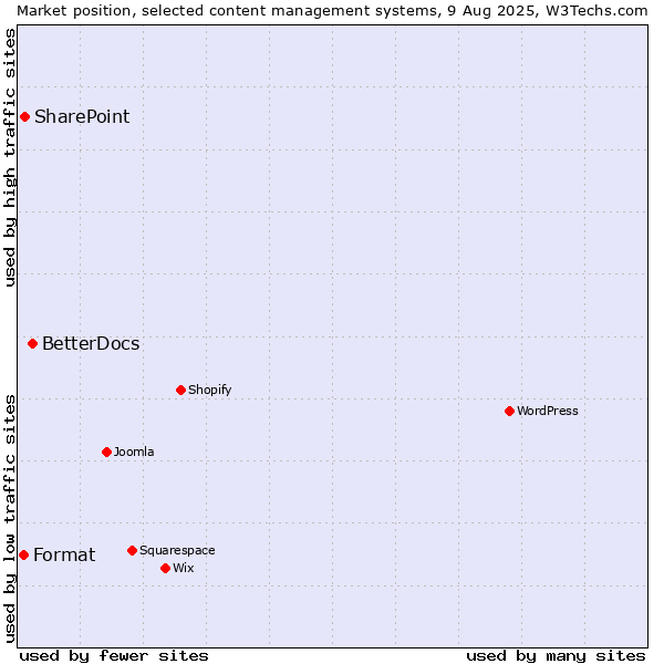 Market position of BetterDocs vs. SharePoint vs. Format