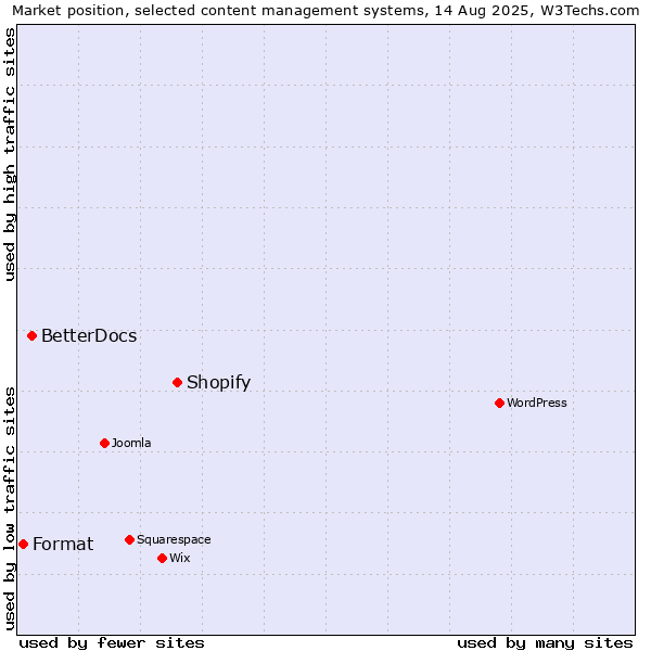 Market position of Shopify vs. BetterDocs vs. Format