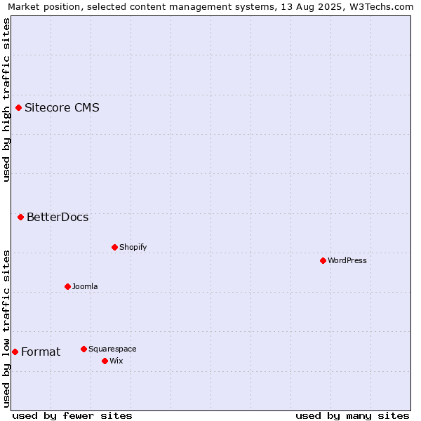 Market position of BetterDocs vs. Sitecore CMS vs. Format