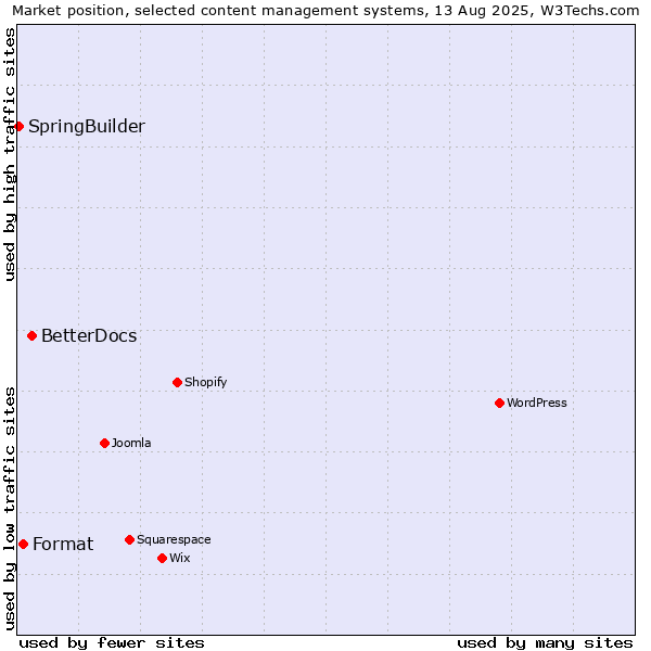 Market position of BetterDocs vs. Format vs. SpringBuilder