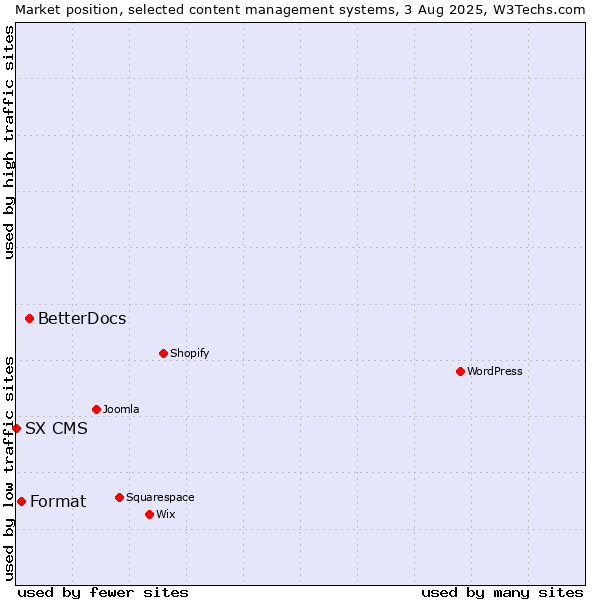 Market position of BetterDocs vs. Format vs. SX CMS