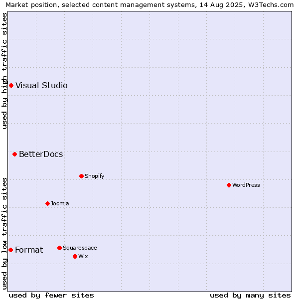 Market position of BetterDocs vs. Visual Studio vs. Format