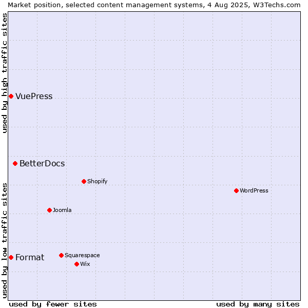 Market position of BetterDocs vs. Format vs. VuePress