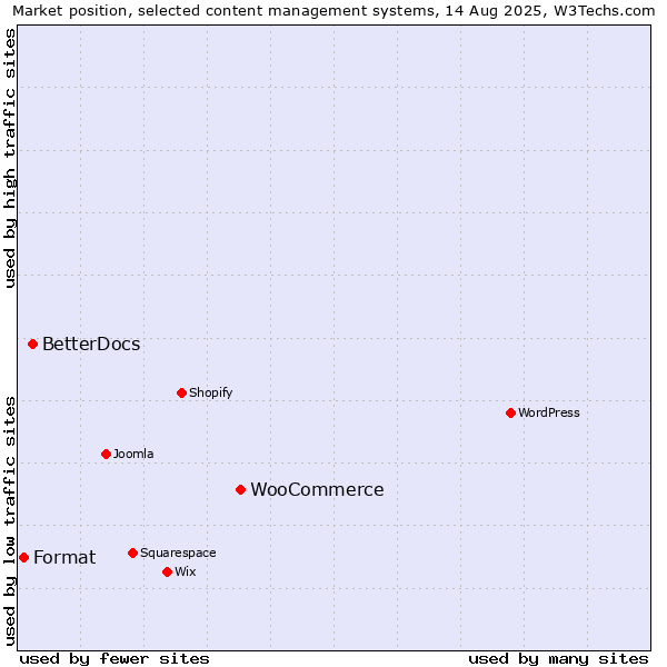 Market position of WooCommerce vs. BetterDocs vs. Format