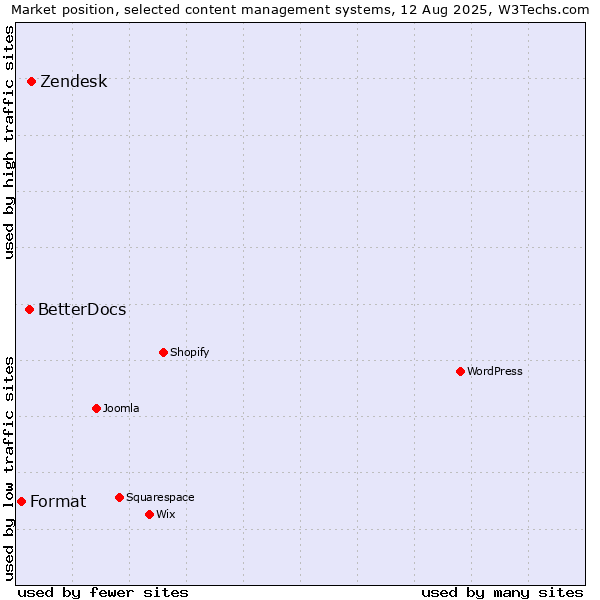 Market position of Zendesk vs. BetterDocs vs. Format