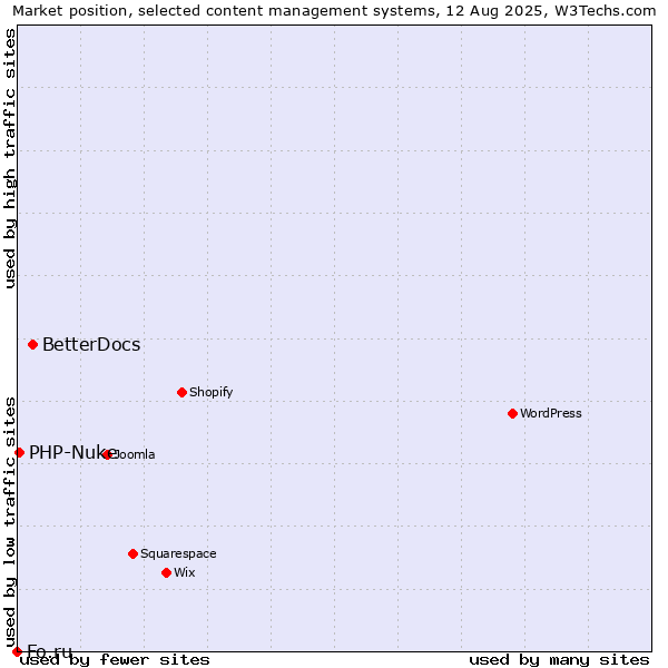 Market position of BetterDocs vs. PHP-Nuke vs. Fo.ru