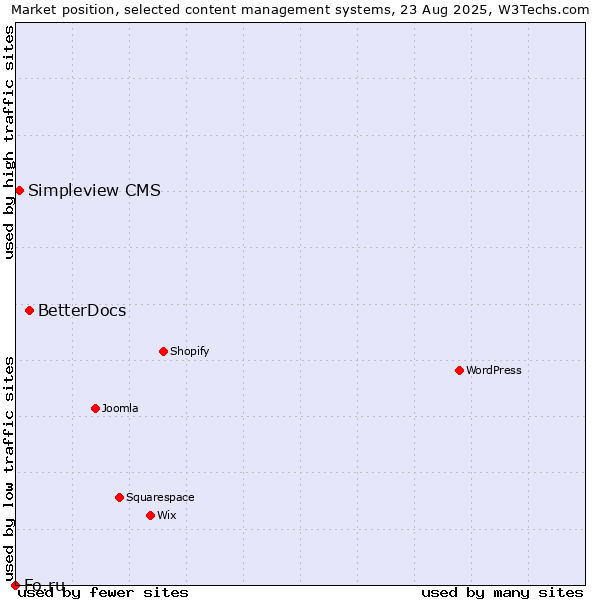 Market position of BetterDocs vs. Simpleview CMS vs. Fo.ru