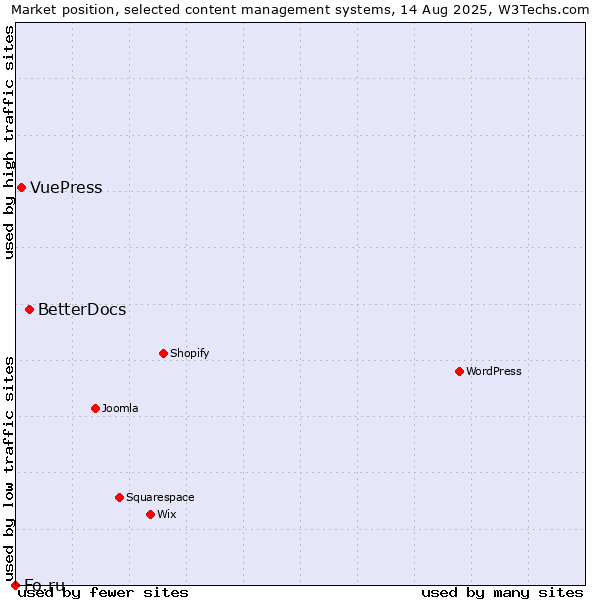 Market position of BetterDocs vs. VuePress vs. Fo.ru