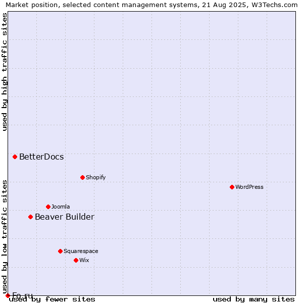 Market position of Beaver Builder vs. BetterDocs vs. Fo.ru