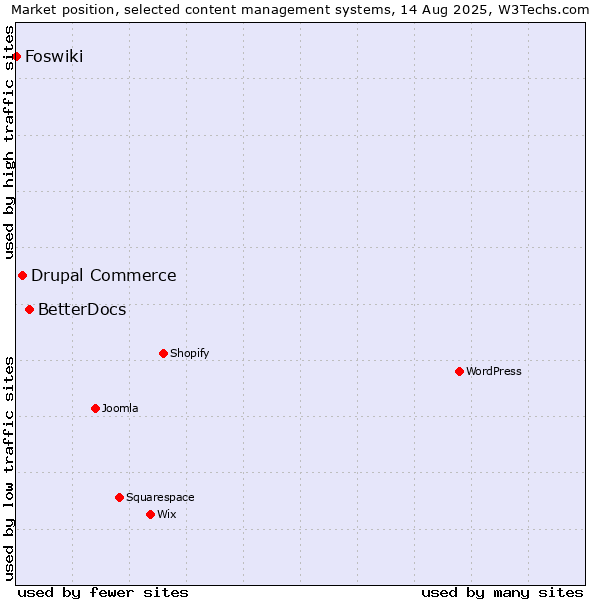 Market position of BetterDocs vs. Drupal Commerce vs. Foswiki