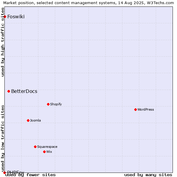 Market position of BetterDocs vs. Foswiki vs. PHPFox