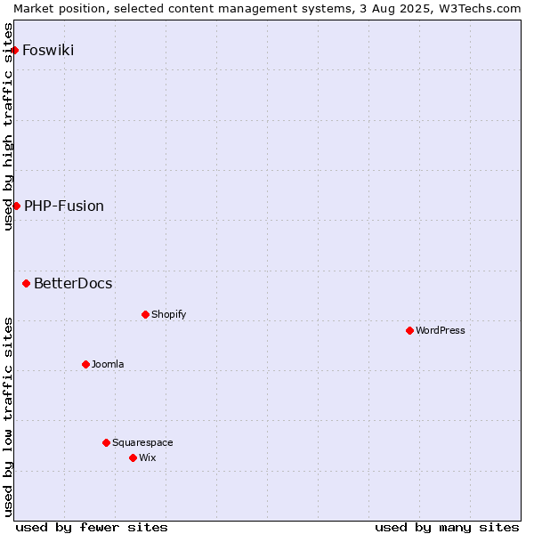 Market position of BetterDocs vs. PHP-Fusion vs. Foswiki