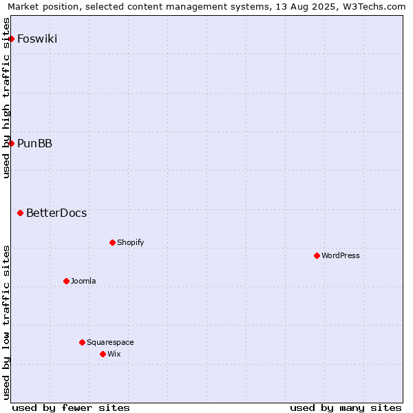 Market position of BetterDocs vs. PunBB vs. Foswiki